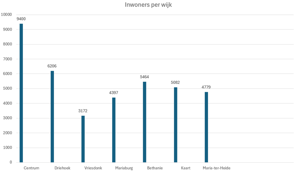 Grafiek inwoners per wijk 2024
